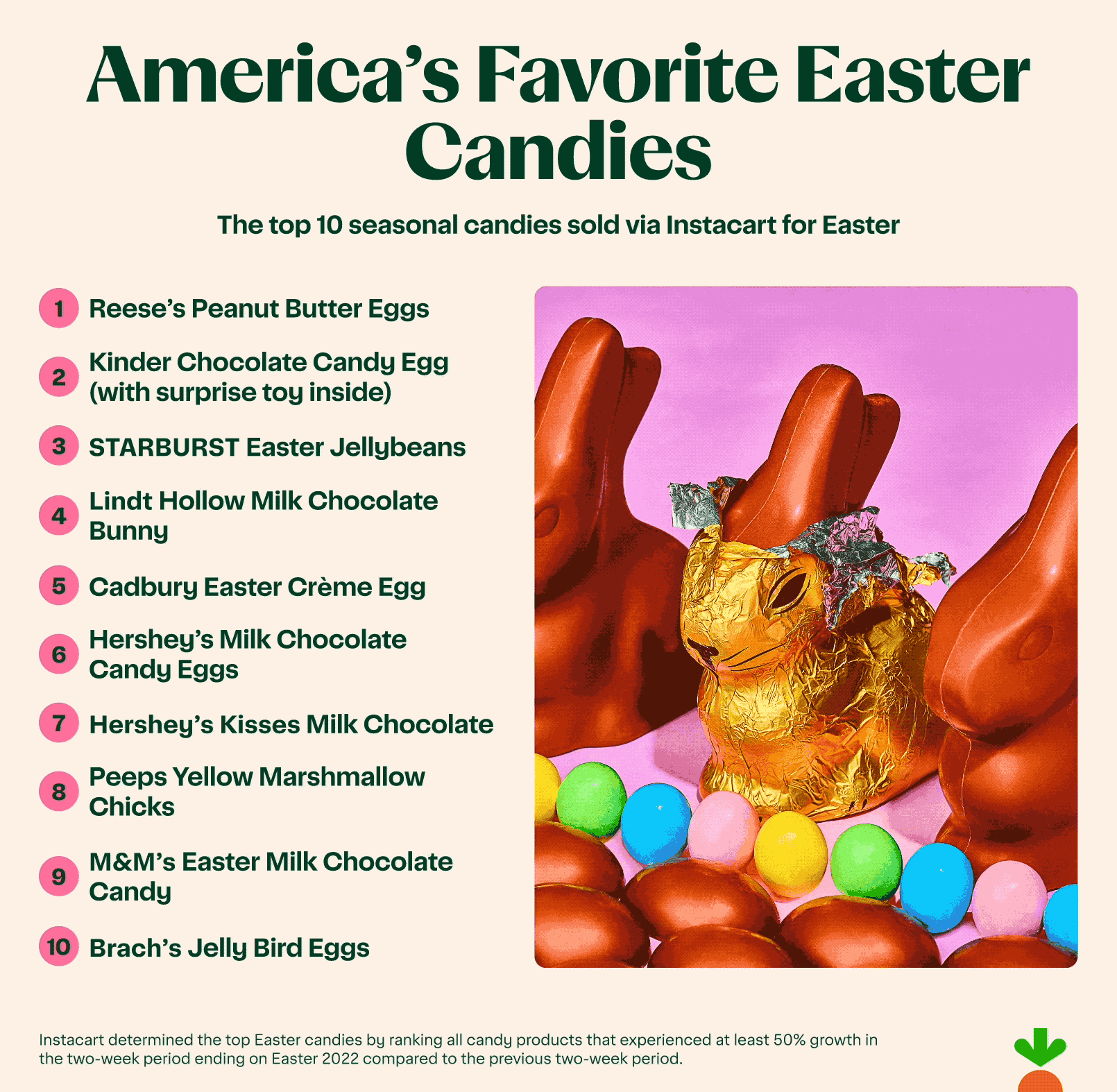 The Most Popular Easter Candy in Every State
